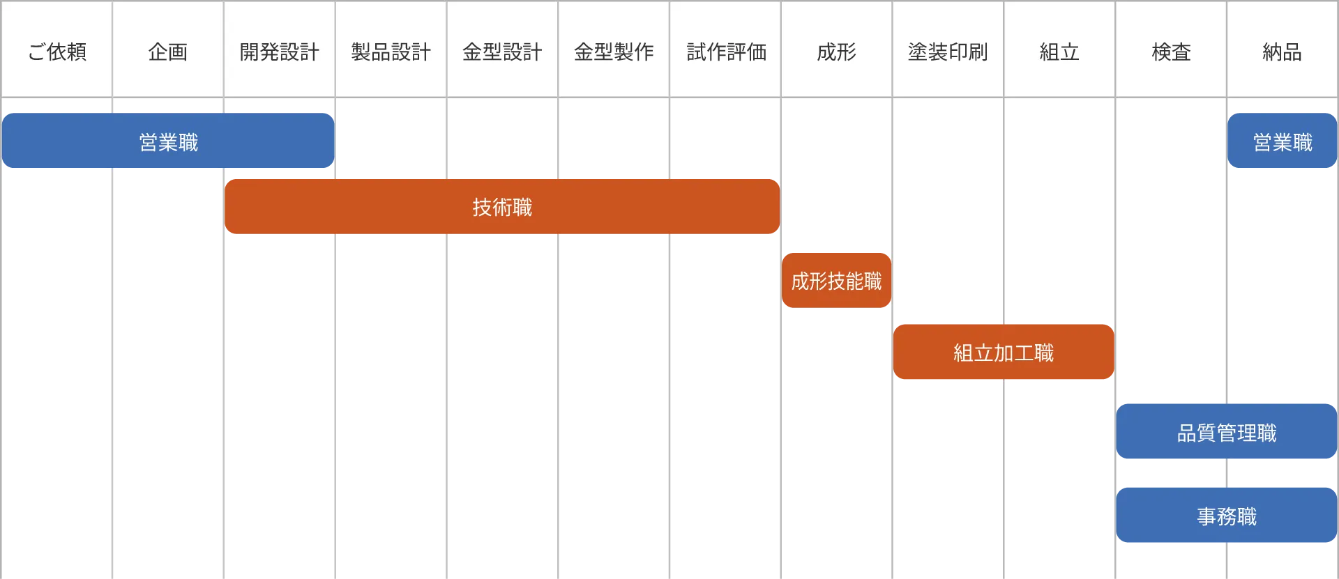 alt="ご依頼から納品までの工程と、各職種が担当する範囲を示す仕事の流れの相関図