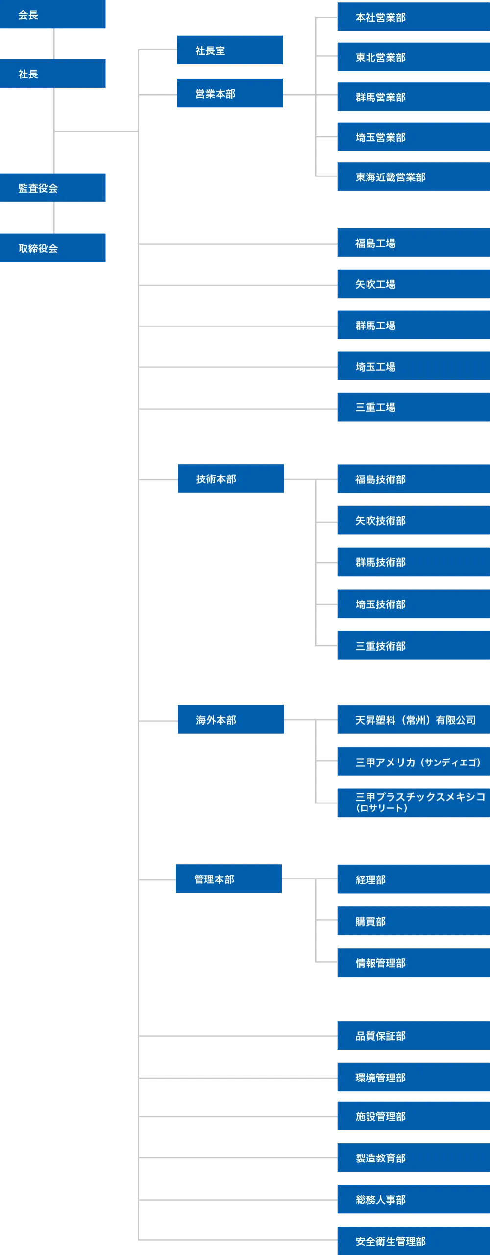 会長や社長、取締役会を統括として、営業部門や全国の各工場が連携する天昇電気工業の組織図